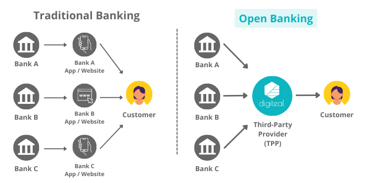 Open Banking breekt met de traditionele manier van bankieren