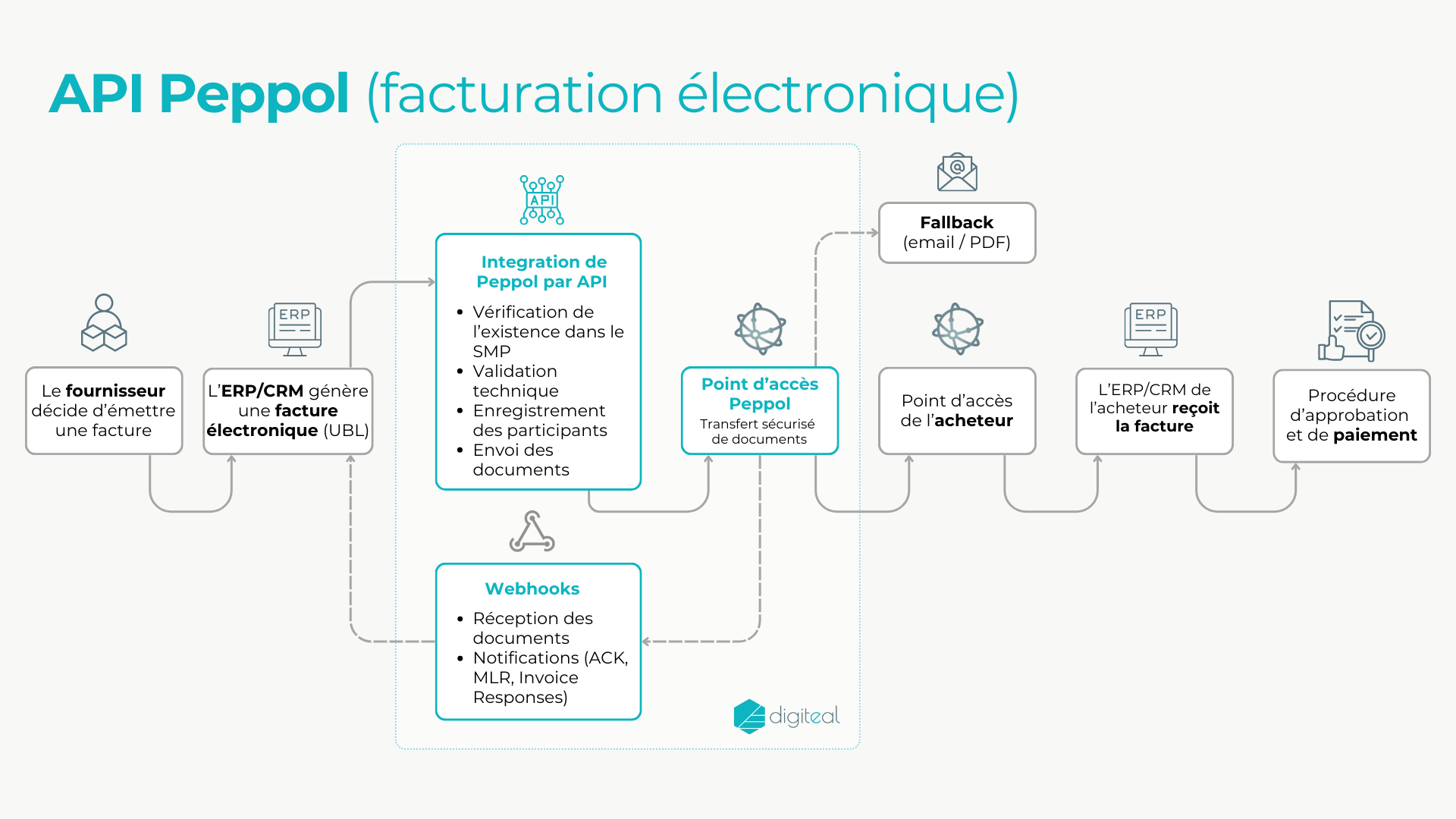 Schéma du fonctionnement d'une API Peppol