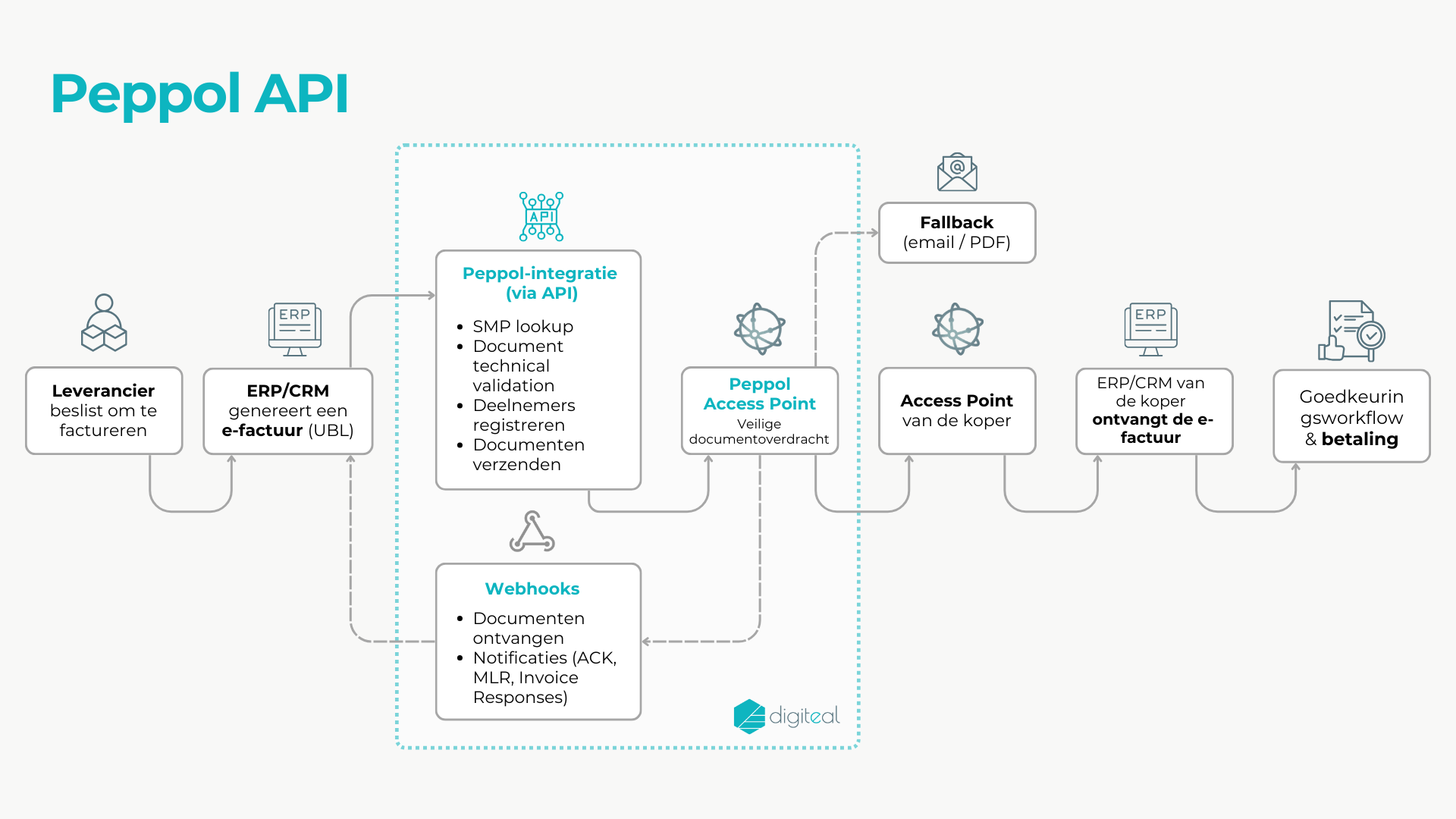 Peppol-API (e-facturering)