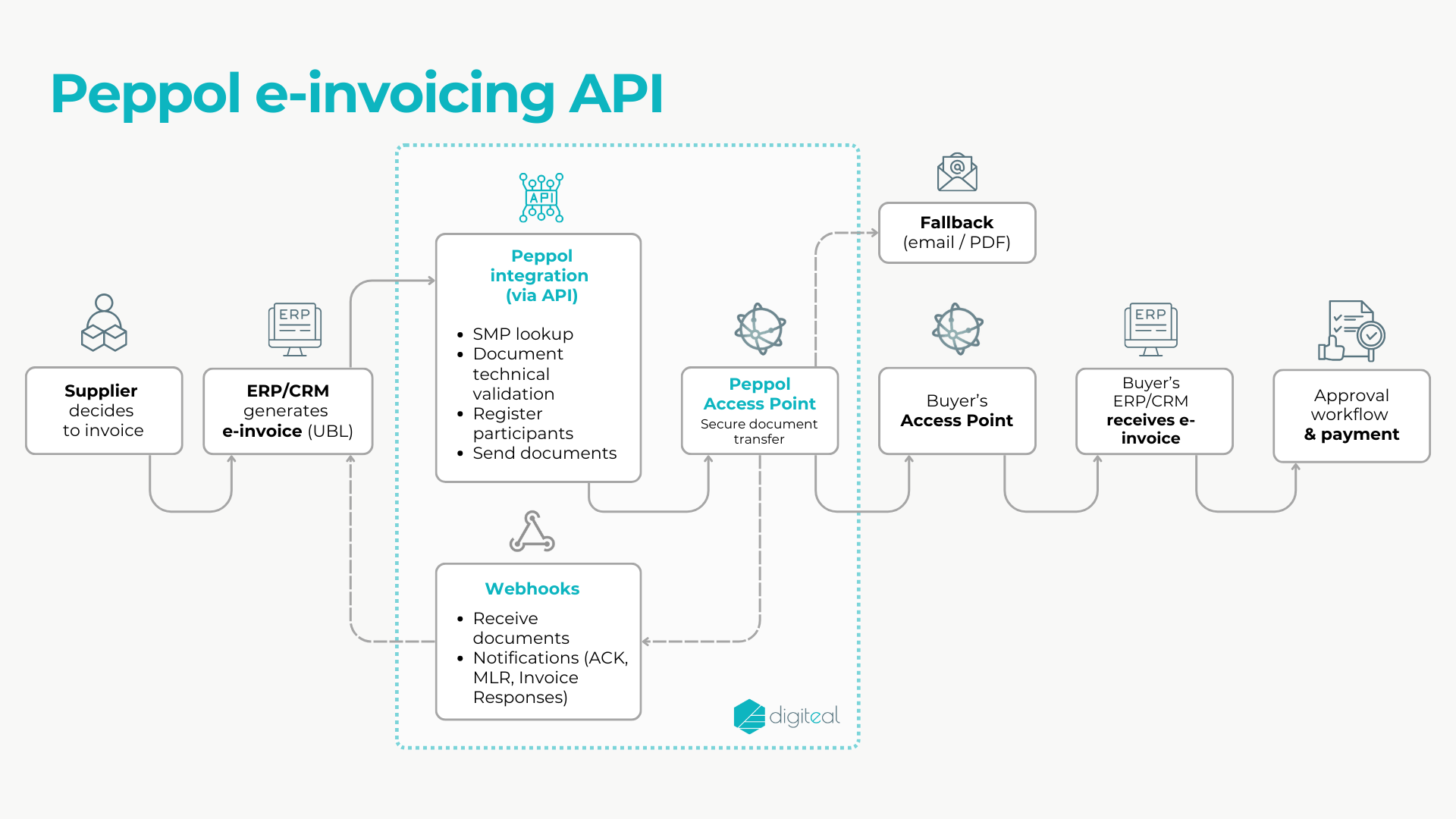 Peppol API