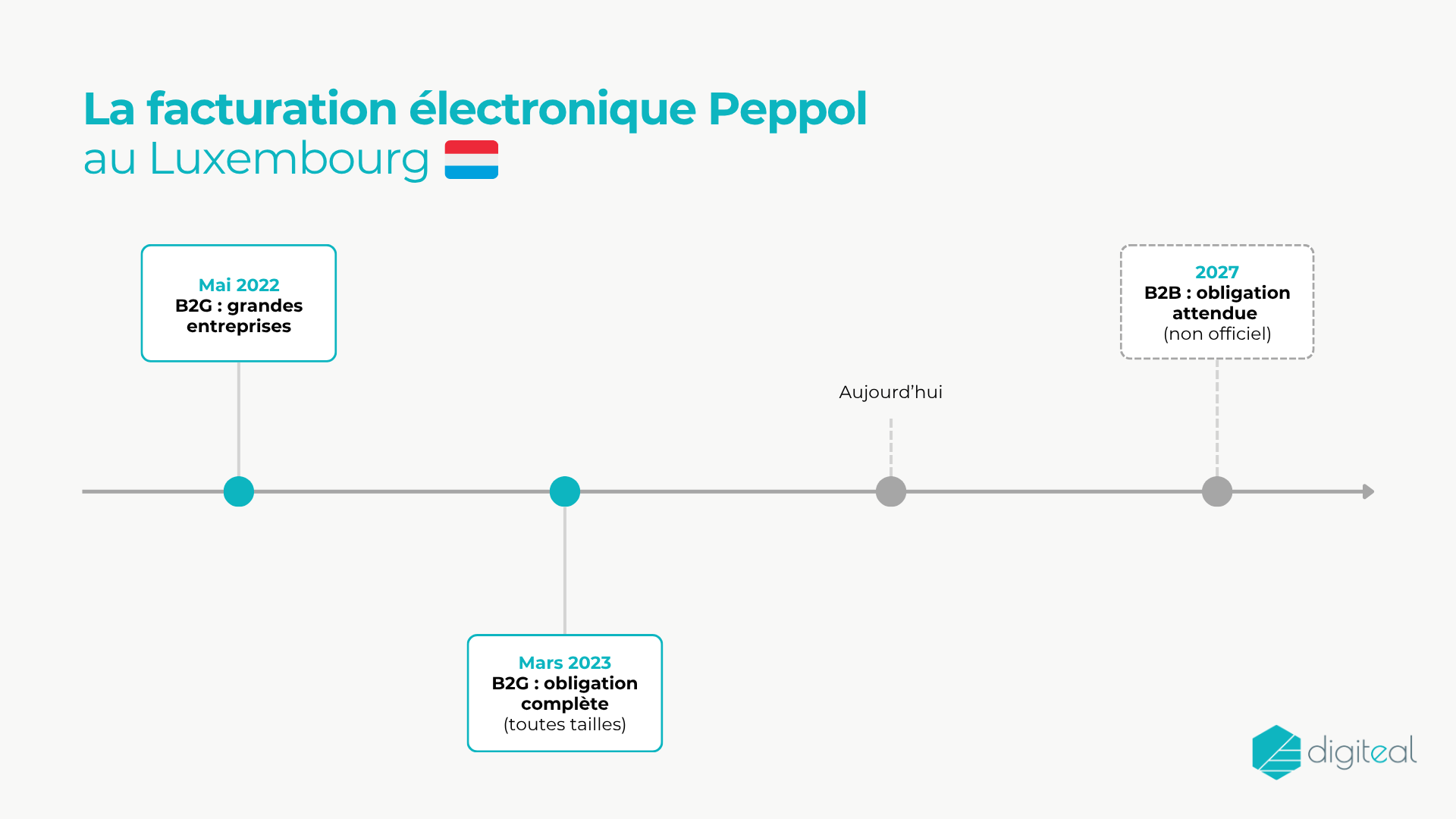 La facturation électronique Peppol obligatoire au Luxembourg