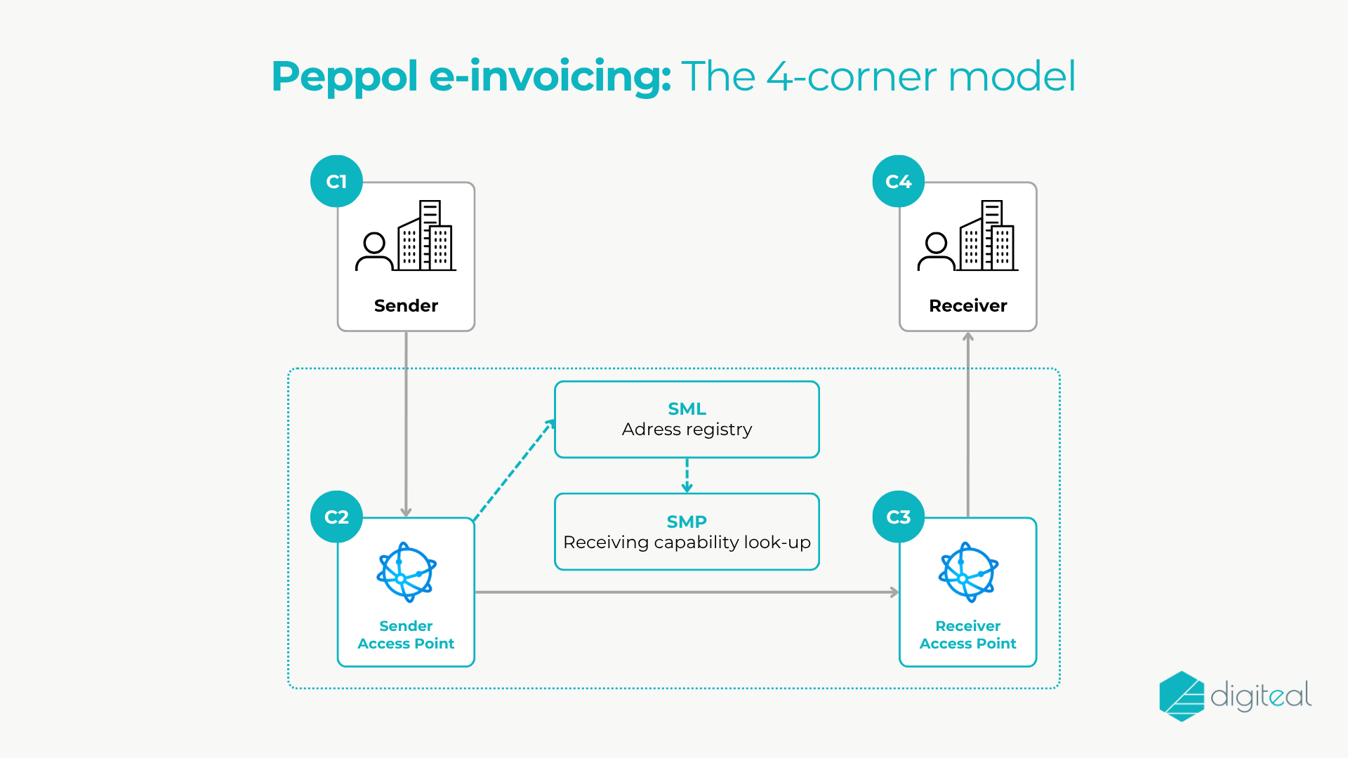 Peppol e-invoicing in Luxembourg: The 4-corner model