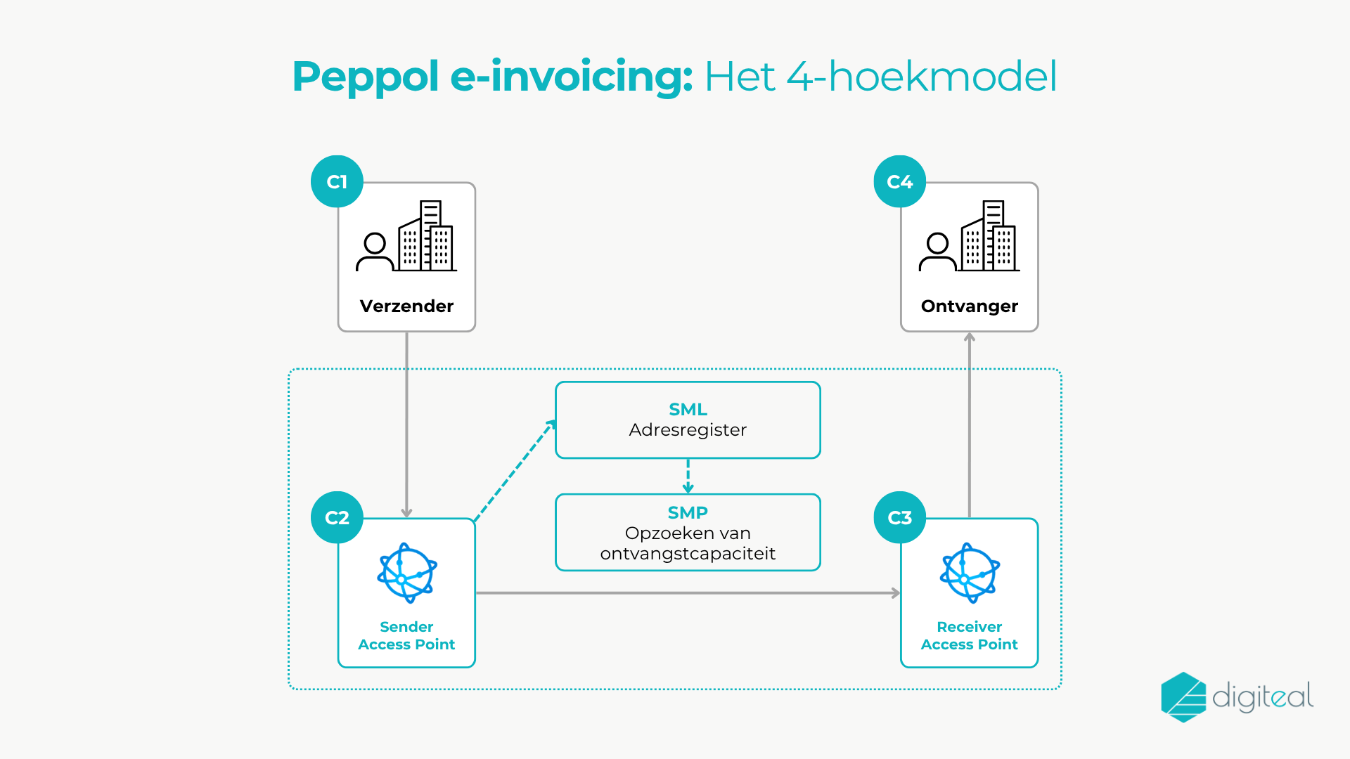 Peppol: het 4-hoekmodel