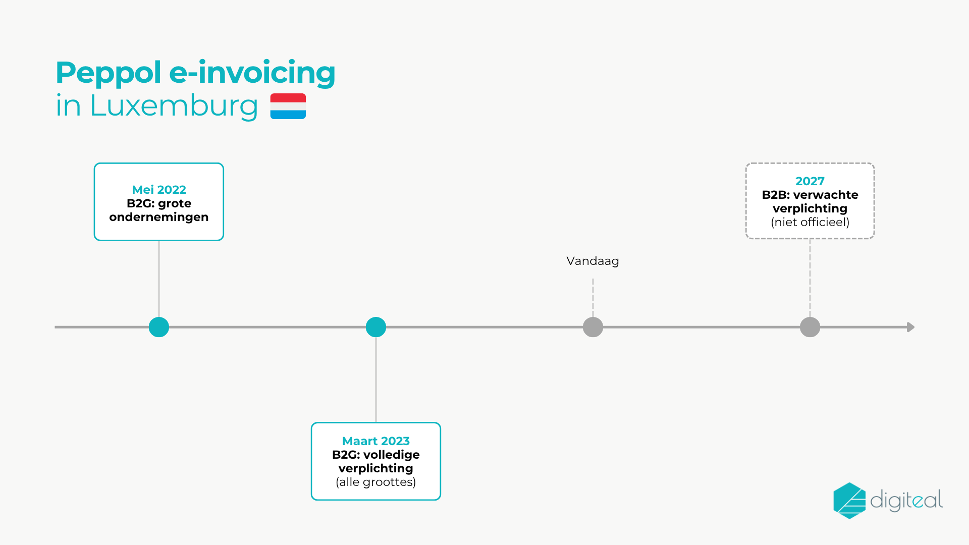 Peppol e-facturatie in Luxemburg