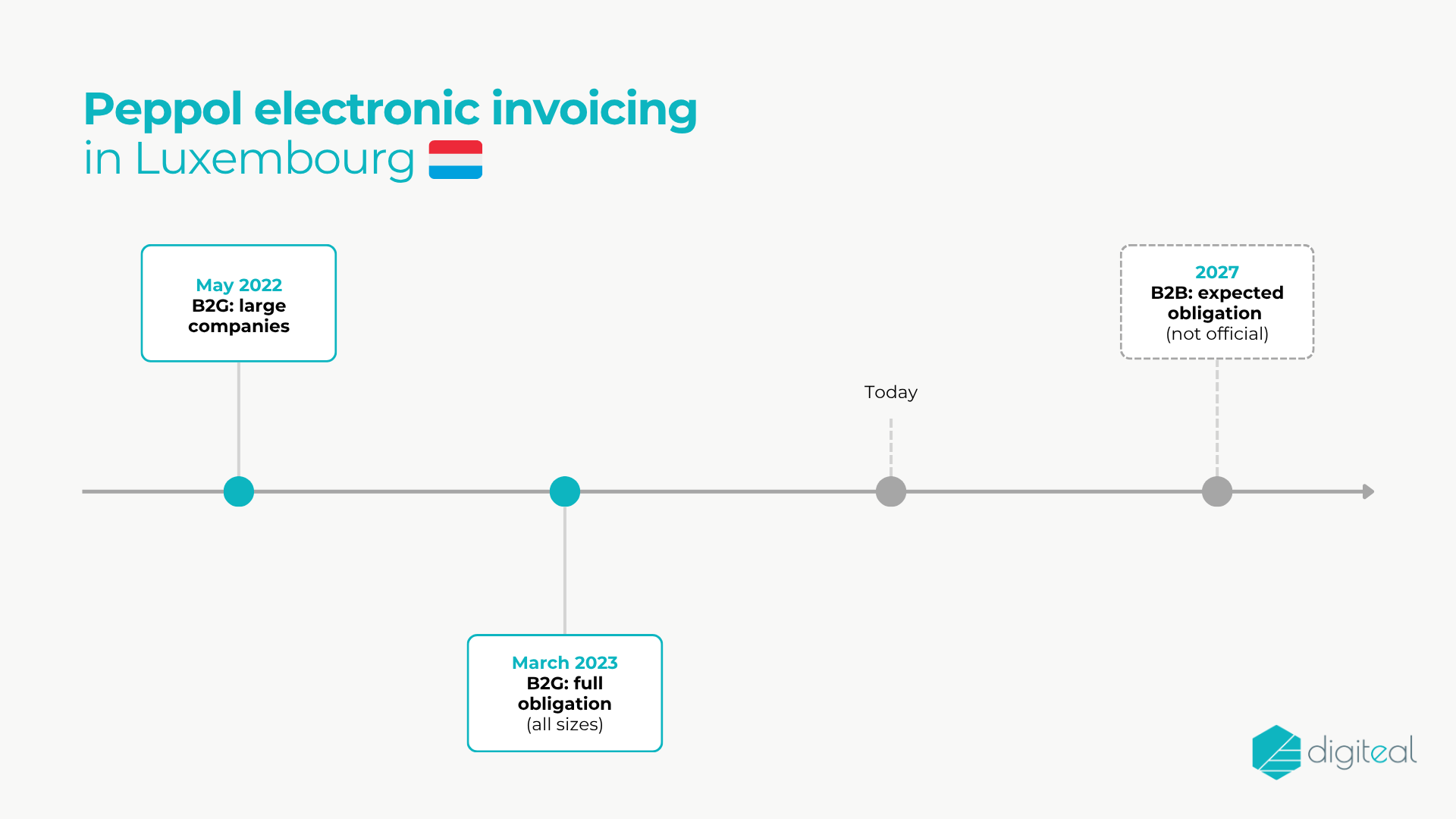 Peppol e-invoicing in Luxembourg: key milestones