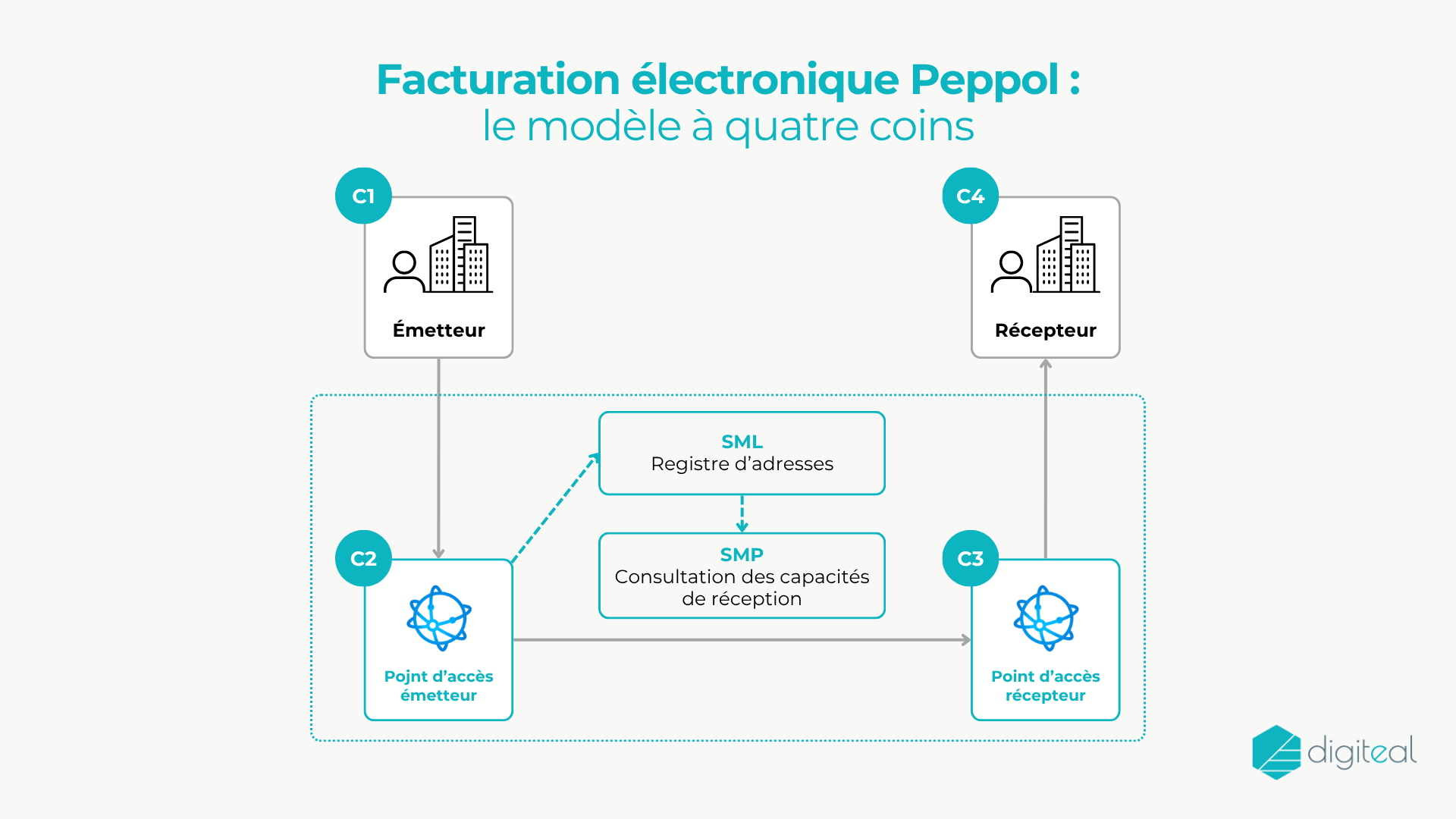 Facturation Peppol au Luxembourg : le modèle à quatre (4) coins