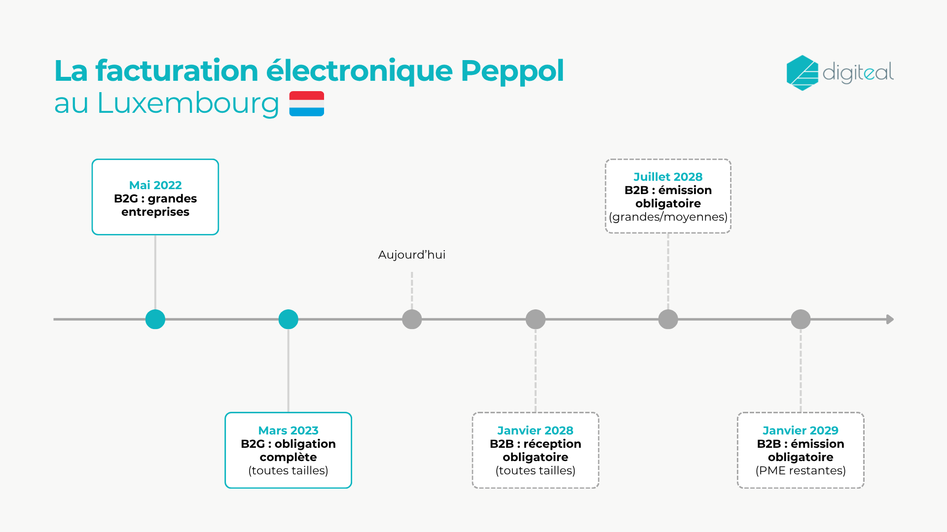 Facturation électronique Peppol au Luxembourg