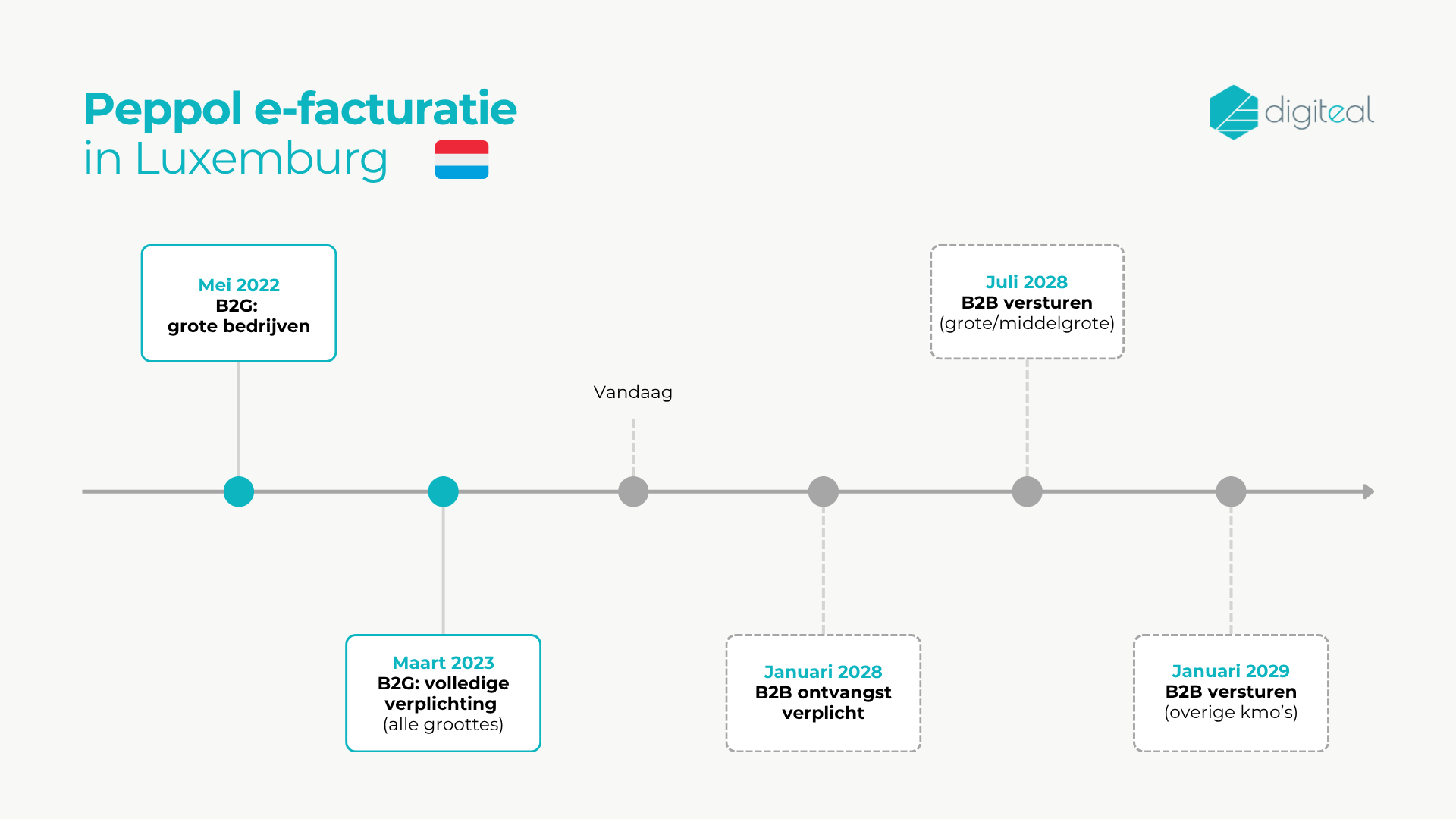 Peppol e-facturatie in Luxemburg