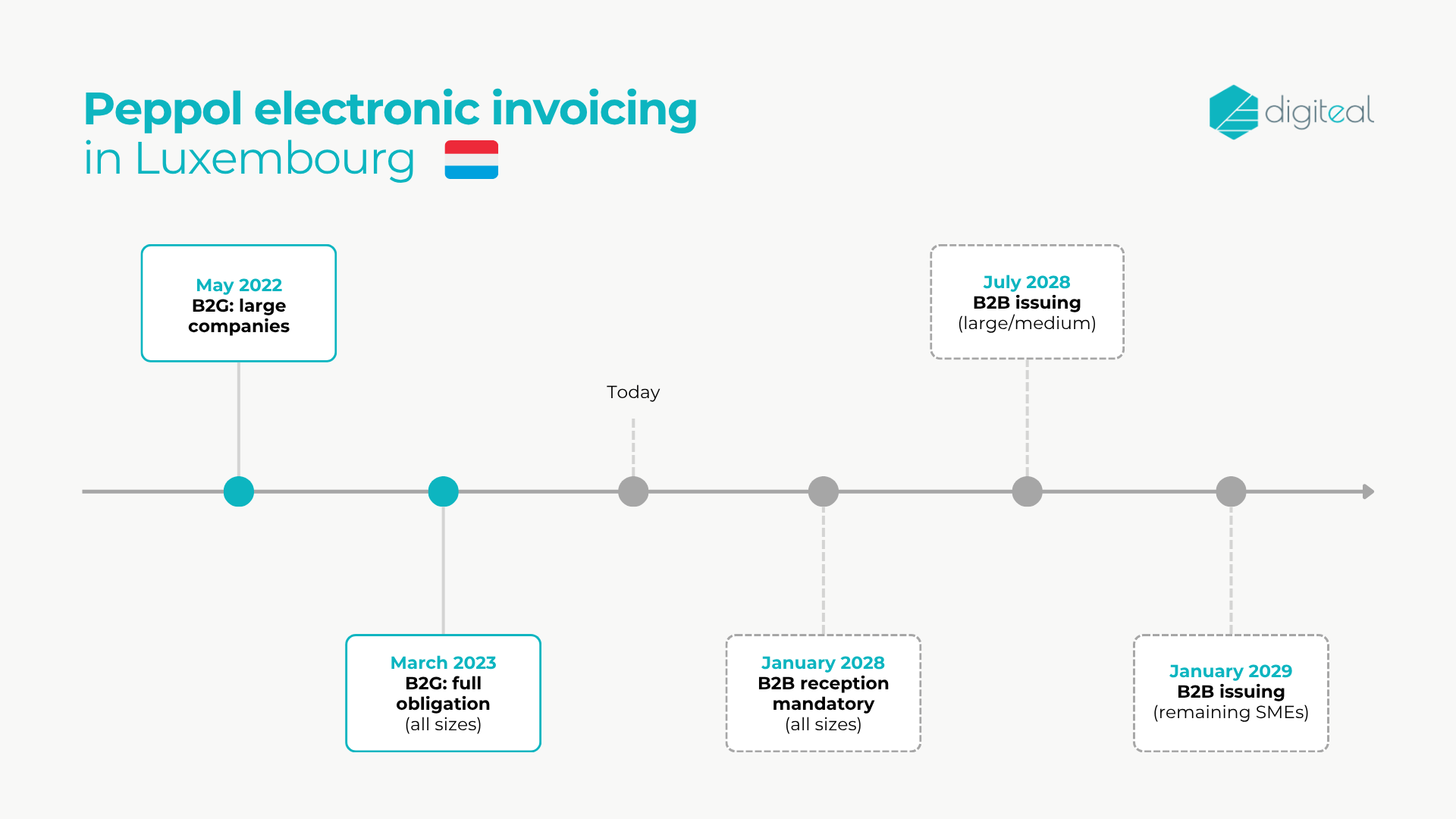 Peppol e-invoicing in Luxembourg: the timeline is set