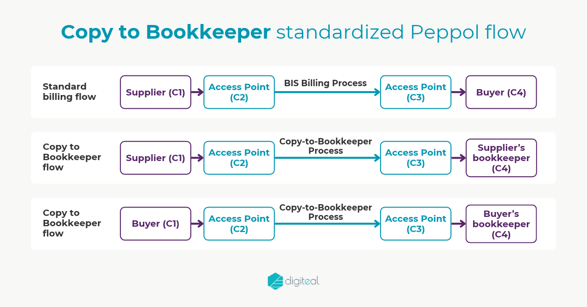 Diagram illustrating the Copy to Bookkeeper Peppol flow for exchanging accounting documents with bookkeepers